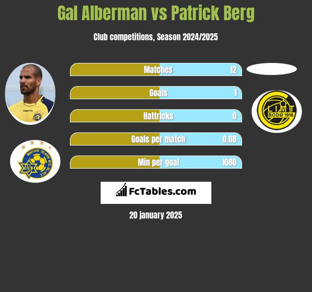 Gal Alberman vs Patrick Berg h2h player stats