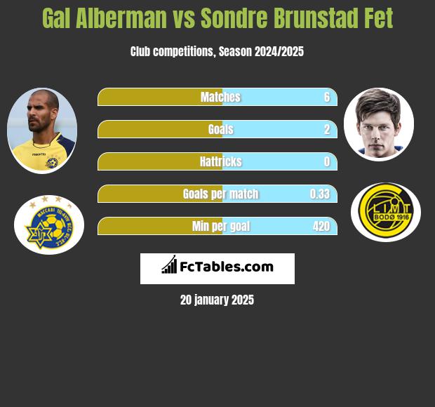 Gal Alberman vs Sondre Brunstad Fet h2h player stats