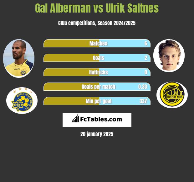 Gal Alberman vs Ulrik Saltnes h2h player stats