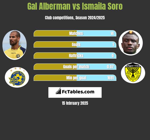 Gal Alberman vs Ismaila Soro h2h player stats