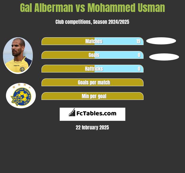 Gal Alberman vs Mohammed Usman h2h player stats