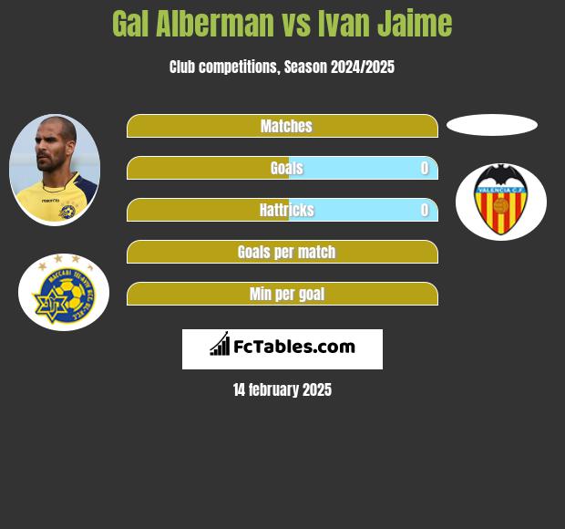 Gal Alberman vs Ivan Jaime h2h player stats