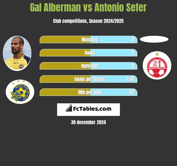 Gal Alberman vs Antonio Sefer h2h player stats