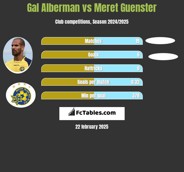 Gal Alberman vs Meret Guenster h2h player stats