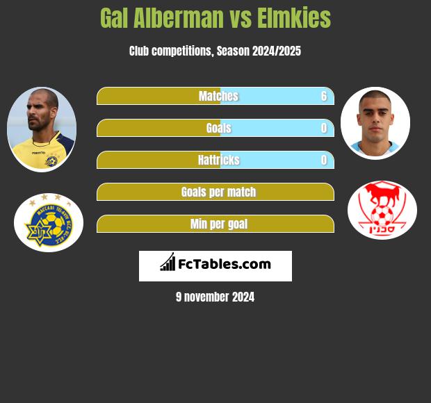 Gal Alberman vs Elmkies h2h player stats