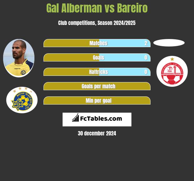 Gal Alberman vs Bareiro h2h player stats