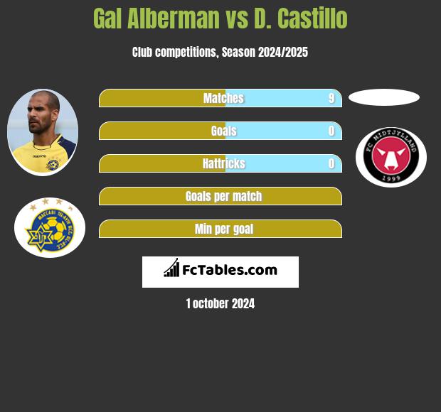 Gal Alberman vs D. Castillo h2h player stats