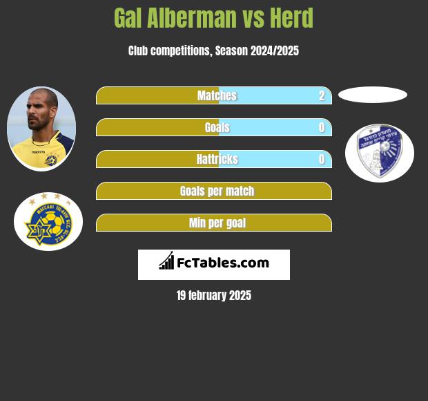 Gal Alberman vs Herd h2h player stats