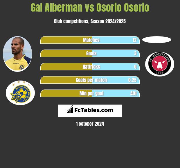 Gal Alberman vs Osorio Osorio h2h player stats