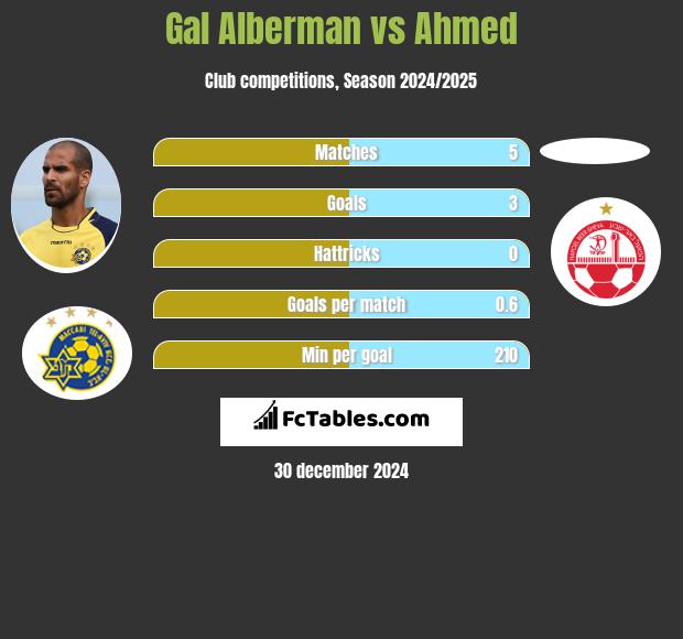 Gal Alberman vs Ahmed h2h player stats