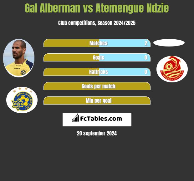 Gal Alberman vs Atemengue Ndzie h2h player stats