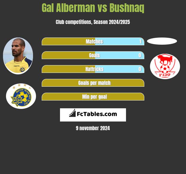 Gal Alberman vs Bushnaq h2h player stats