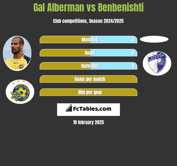 Gal Alberman vs Benbenishti h2h player stats