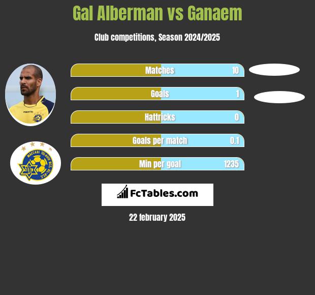 Gal Alberman vs Ganaem h2h player stats