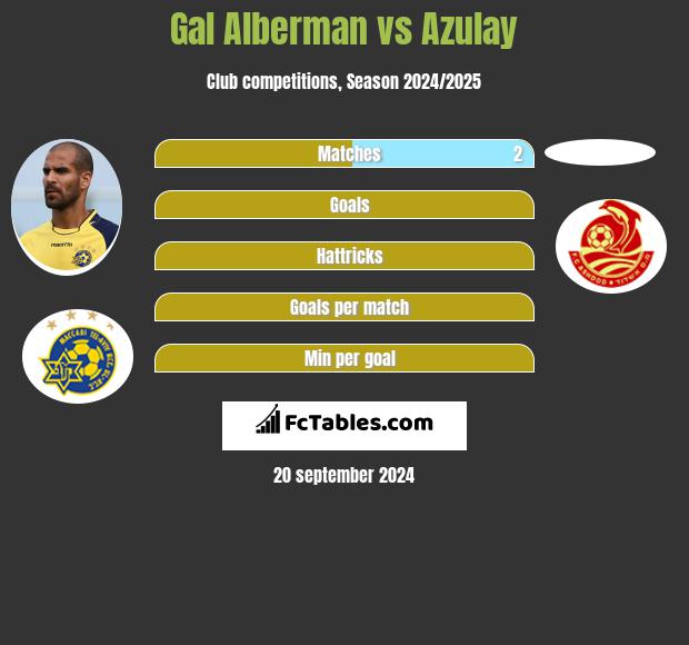 Gal Alberman vs Azulay h2h player stats