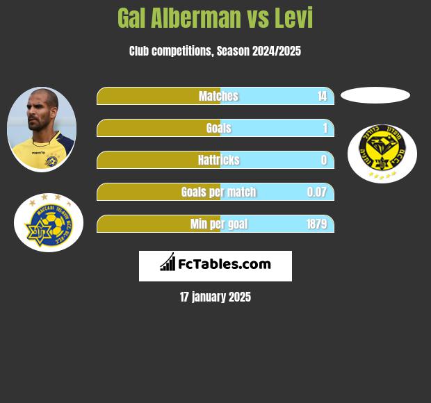 Gal Alberman vs Levi h2h player stats