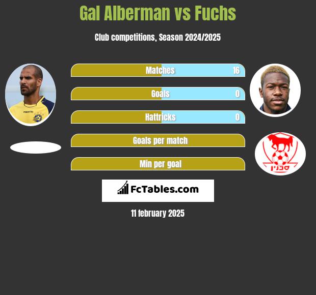 Gal Alberman vs Fuchs h2h player stats