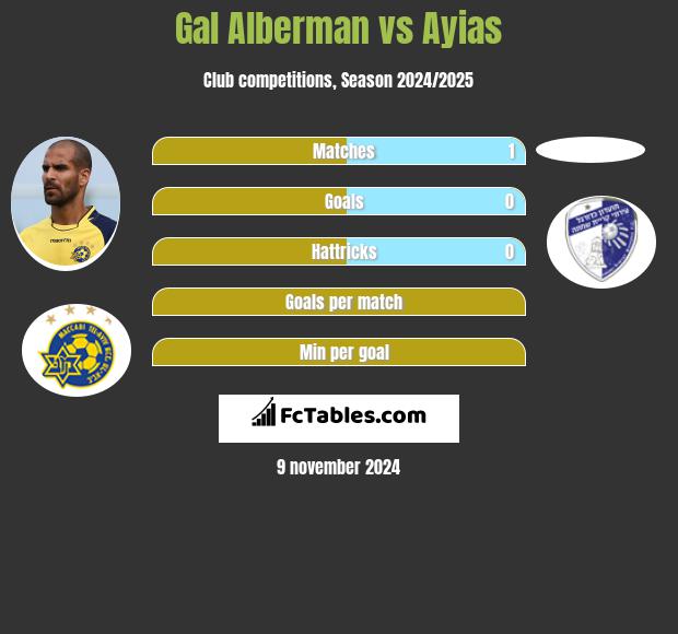 Gal Alberman vs Ayias h2h player stats