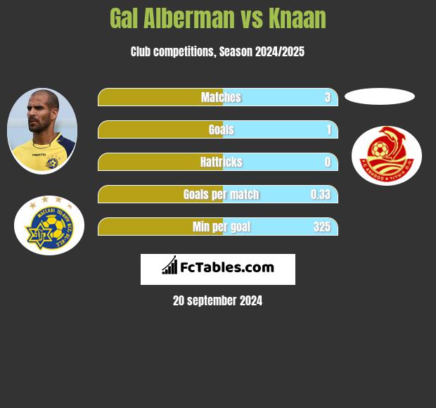 Gal Alberman vs Knaan h2h player stats