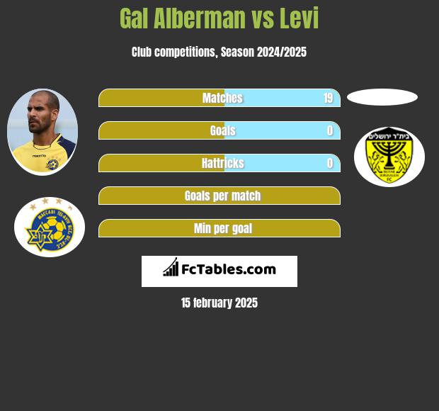 Gal Alberman vs Levi h2h player stats