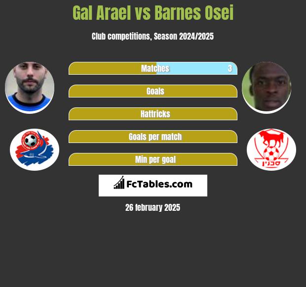 Gal Arael vs Barnes Osei h2h player stats