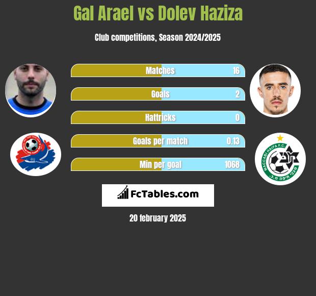 Gal Arael vs Dolev Haziza h2h player stats