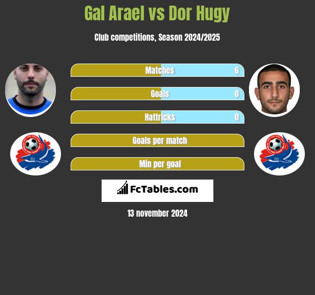 Gal Arael vs Dor Hugy h2h player stats