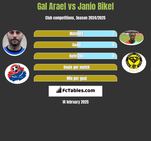 Gal Arael vs Janio Bikel h2h player stats