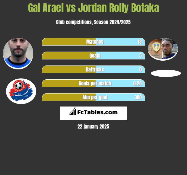 Gal Arael vs Jordan Rolly Botaka h2h player stats