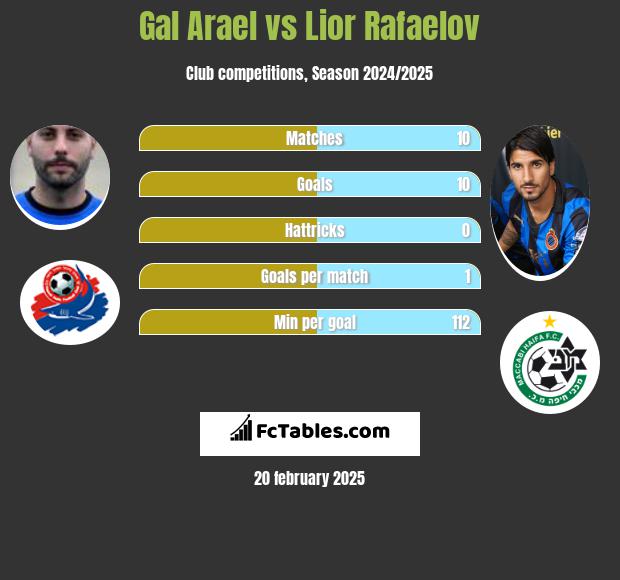 Gal Arael vs Lior Rafaelov h2h player stats