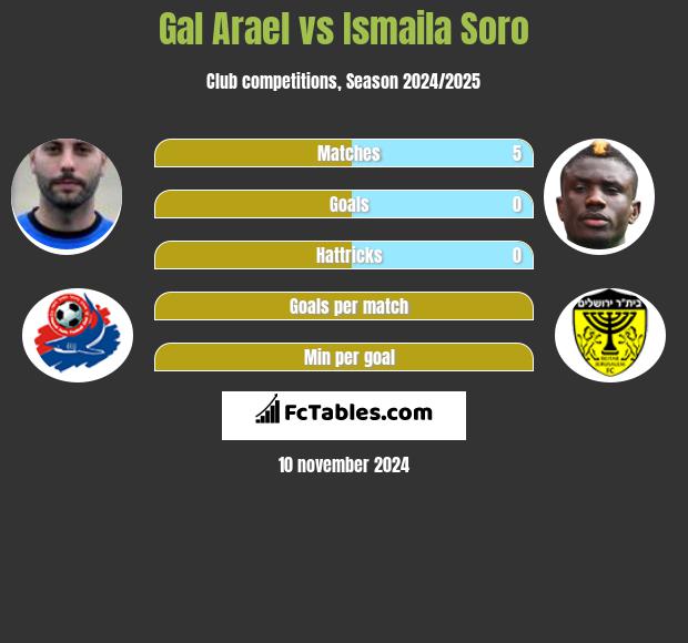 Gal Arael vs Ismaila Soro h2h player stats