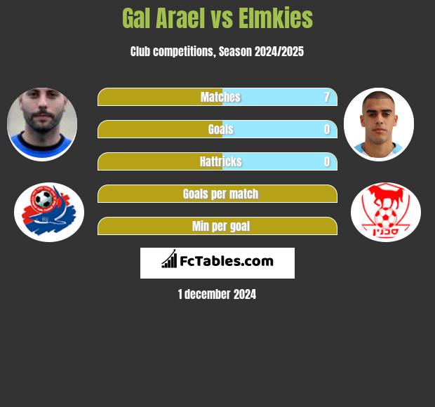 Gal Arael vs Elmkies h2h player stats