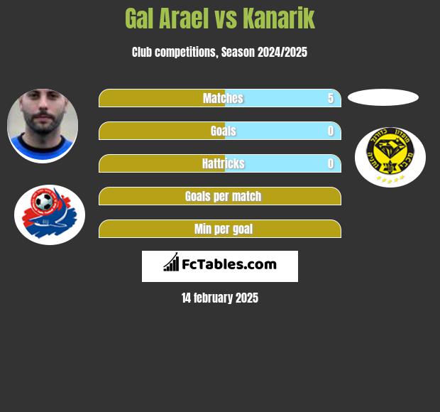 Gal Arael vs Kanarik h2h player stats