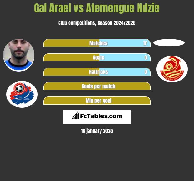 Gal Arael vs Atemengue Ndzie h2h player stats