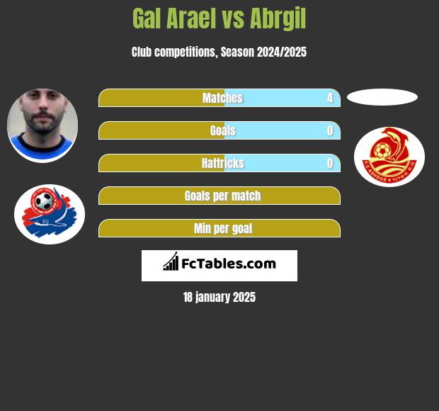 Gal Arael vs Abrgil h2h player stats