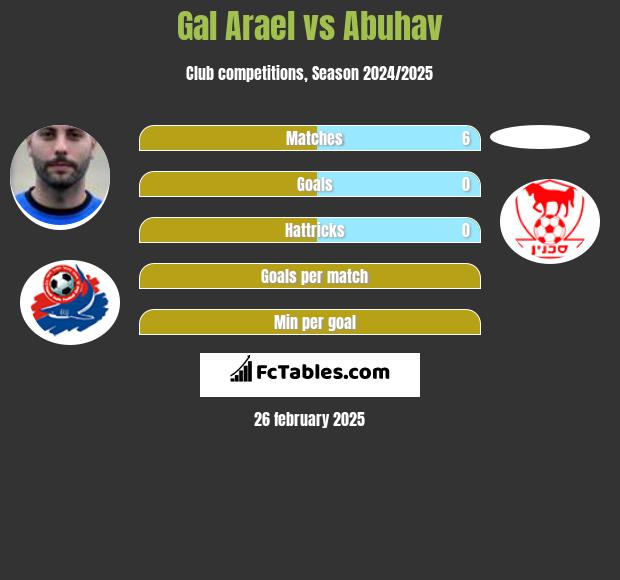 Gal Arael vs Abuhav h2h player stats