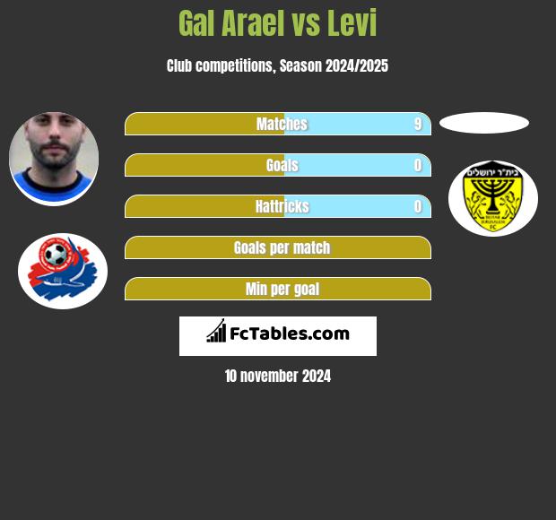 Gal Arael vs Levi h2h player stats