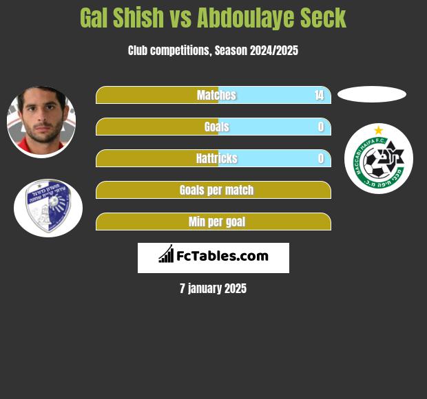 Gal Shish vs Abdoulaye Seck h2h player stats