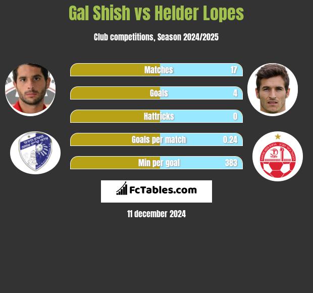 Gal Shish vs Helder Lopes h2h player stats