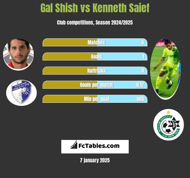 Gal Shish vs Kenneth Saief h2h player stats