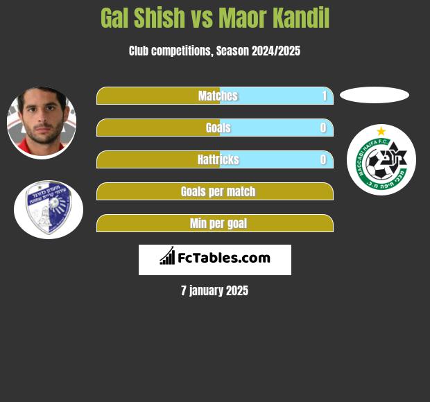 Gal Shish vs Maor Kandil h2h player stats