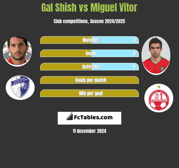 Gal Shish vs Miguel Vitor h2h player stats