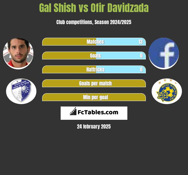 Gal Shish vs Ofir Davidzada h2h player stats