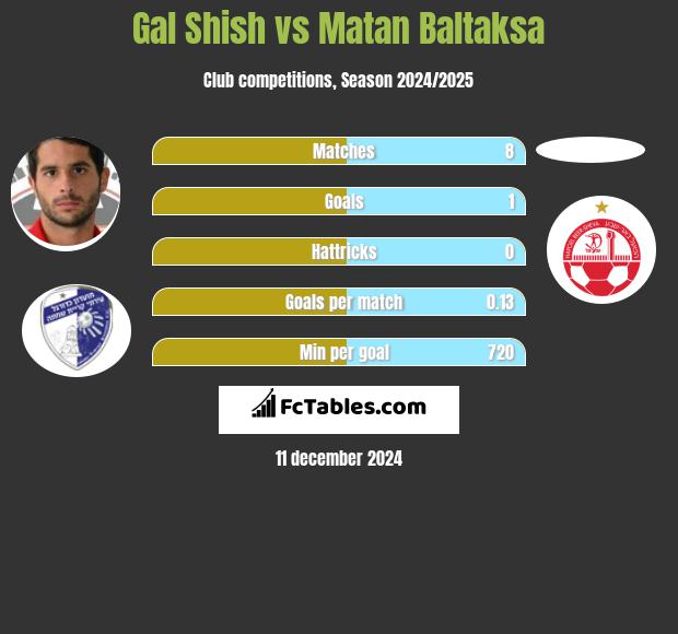 Gal Shish vs Matan Baltaksa h2h player stats