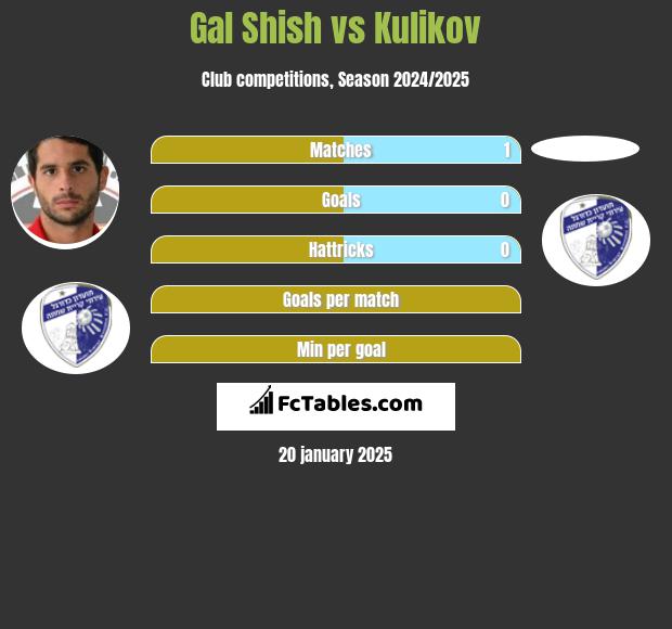 Gal Shish vs Kulikov h2h player stats