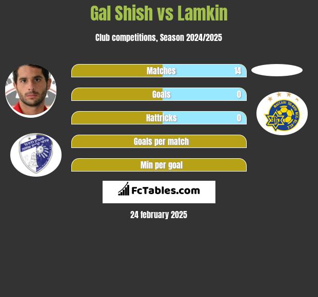 Gal Shish vs Lamkin h2h player stats