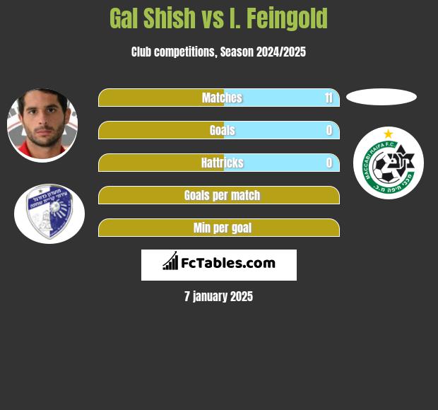 Gal Shish vs I. Feingold h2h player stats