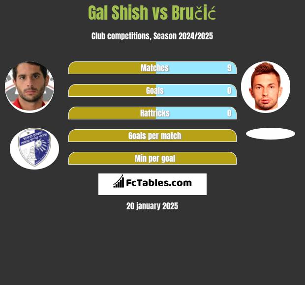 Gal Shish vs Bručić h2h player stats