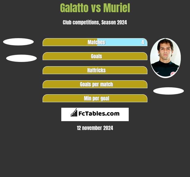 Galatto vs Muriel h2h player stats