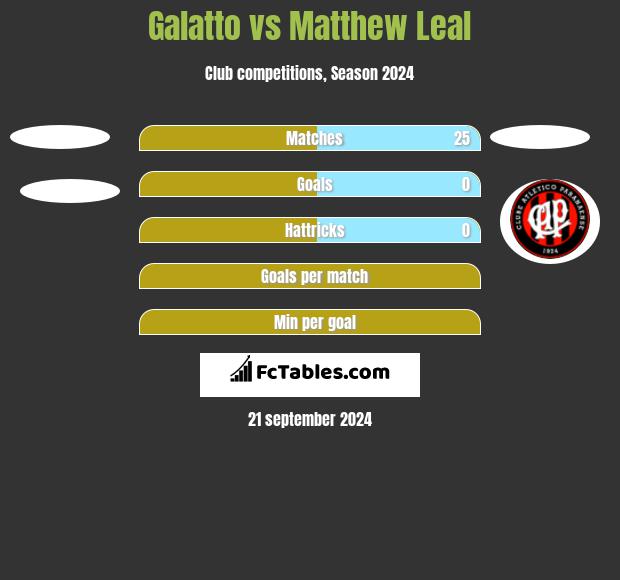 Galatto vs Matthew Leal h2h player stats